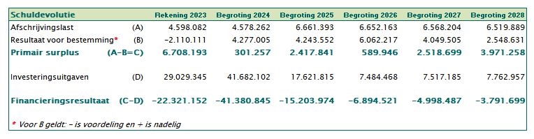 Schuldevolutie 2025 tabel